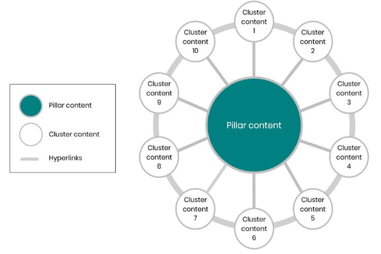Hướng dẫn Triển khai Topic Cluster l&agrave; g&igrave;