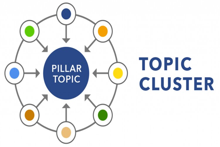 Topic Cluster là gì? Hướng dẫn triển khai Topic Cluster qua 7 bước
