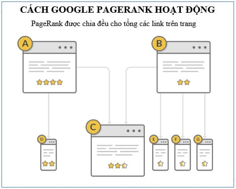 C&aacute;ch Google Pagerank hoạt động