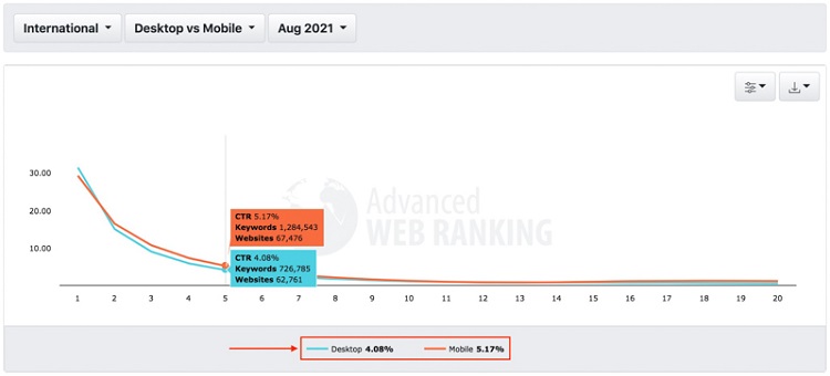 Traffic là gì? 7 Cách tối ưu hóa tăng traffic website đơn giản mà hiệu quả nhất