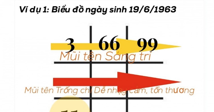 C&aacute;ch xem biểu đồ t&ecirc;n theo thần số học