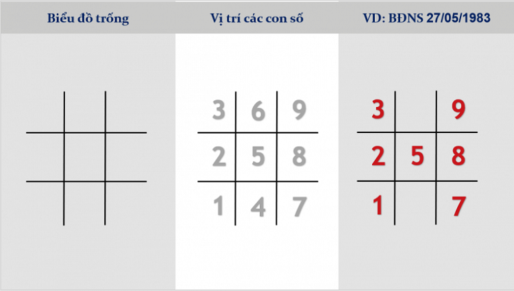 Biểu đồ ng&agrave;y sinh thần số học mang &yacute; nghĩa g&igrave;?