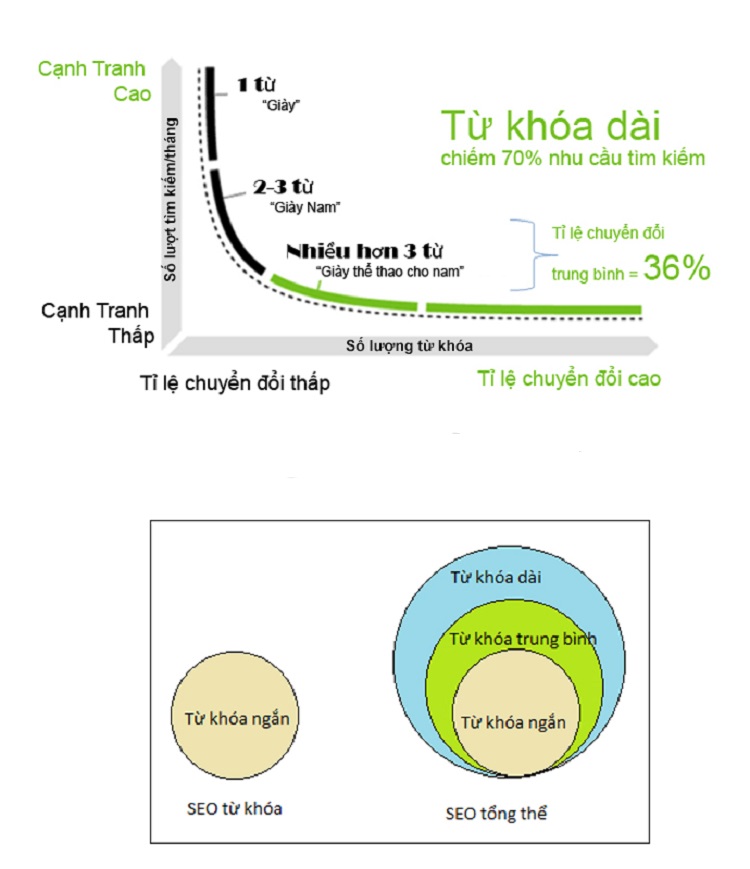 SEO tổng thể l&agrave; g&igrave;? C&aacute;c doanh nghiệp c&oacute; n&ecirc;n chuyển sang SEO tổng thể