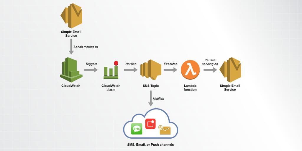 Sự kết hợp giữa Amazon SES với c&aacute;c dịch vụ AWS kh&aacute;c nhau