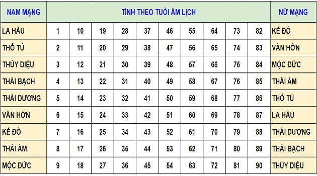 Sao Kế Đ&ocirc; v&agrave; c&aacute;ch xem tuổi 