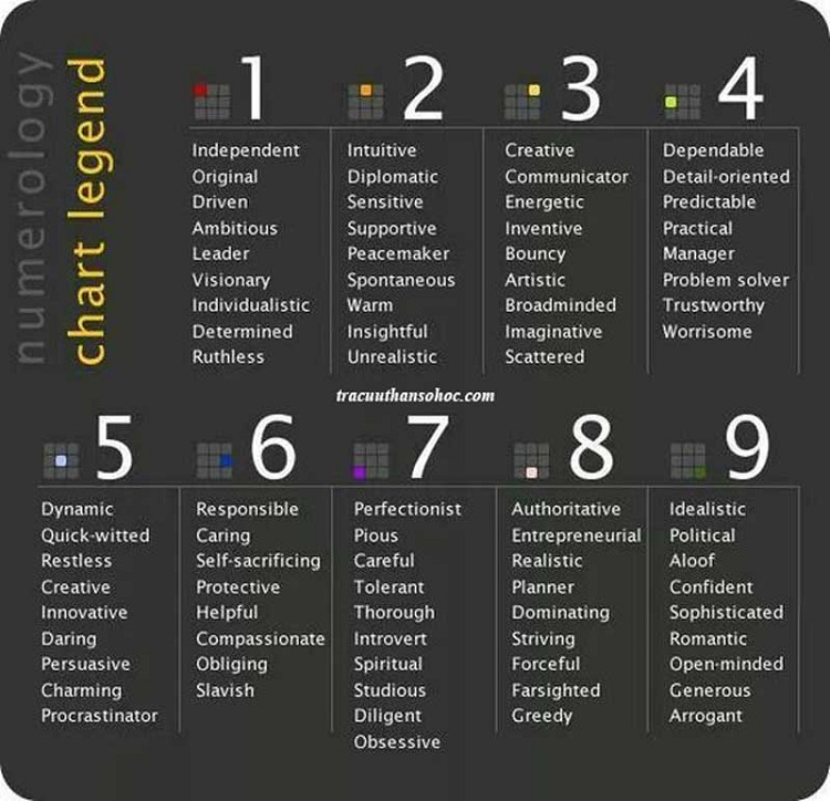 C&aacute;ch t&iacute;nh bảng chữ c&aacute;i thần số học