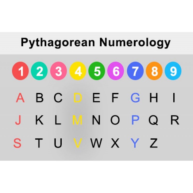 Bảng chữ c&aacute;i Thần số học tương ứng với c&aacute;c con số