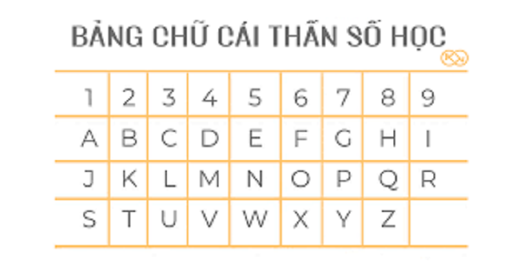 &Yacute; nghĩa của bảng chữ c&aacute;i Thần số học