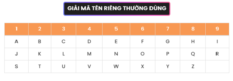 &Yacute; nghĩa bảng chữ c&aacute;i thần số học theo to&agrave;n bộ t&ecirc;n