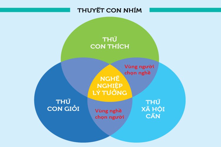 &Aacute;p dụng thuyết con nh&iacute;m của Jim Collins để giải th&iacute;ch cho &ldquo;nghề chọn người hay người chọn nghề&rdquo;