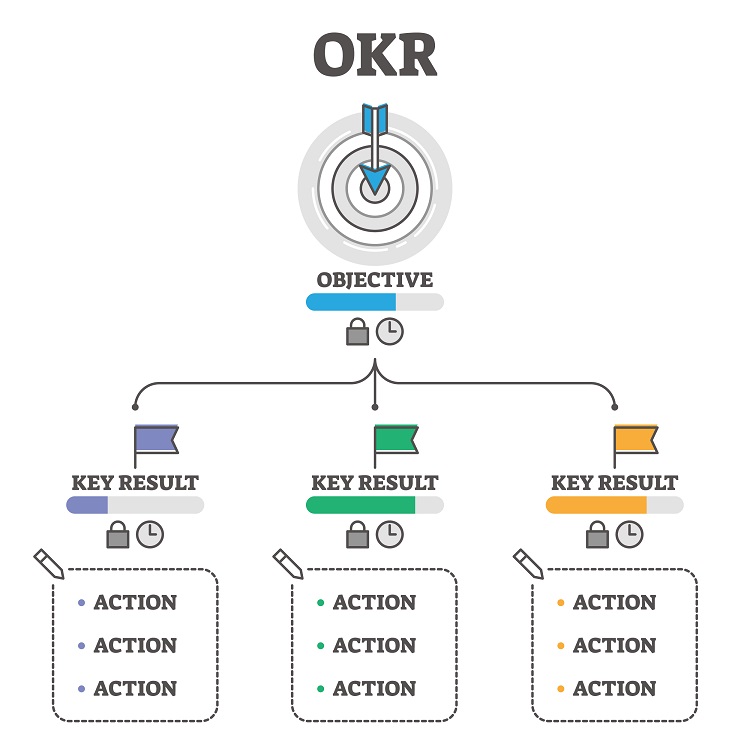 OKRs là gì? Những điều bạn cần biết về Quản trị mục tiêu OKRs trước khi áp dụng