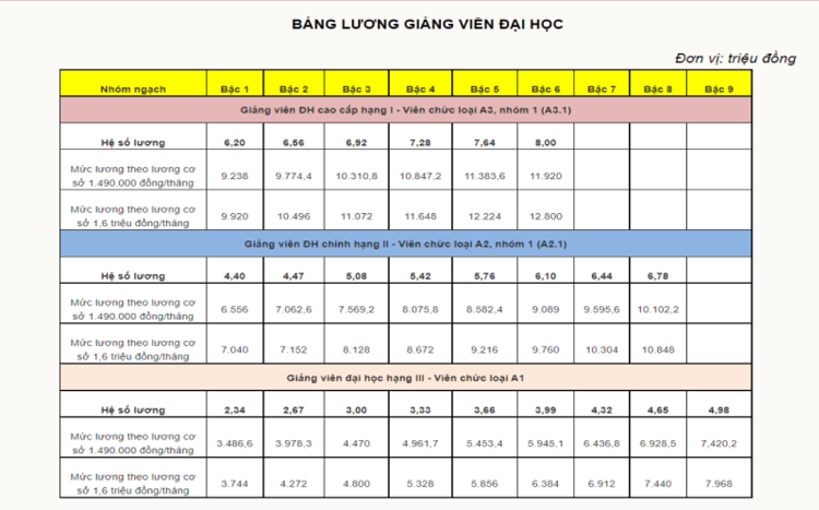 Bảng lương giảng vi&ecirc;n đại học