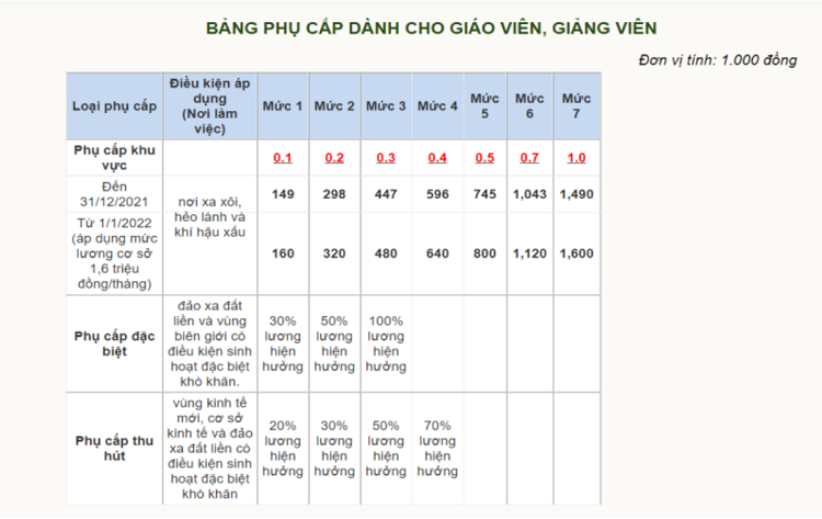 Bảng phụ cấp lương giảng vi&ecirc;n đại học
