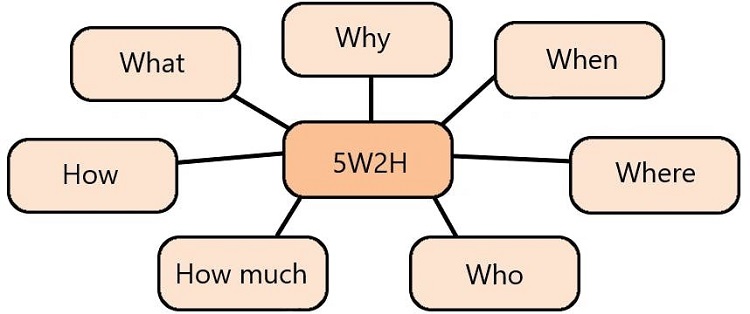Nguy&ecirc;n tắc 5W1H, 5W2H v&agrave; 5W1H2C5M: Kỹ năng lập kế hoạch trong mọi c&ocirc;ng việc
