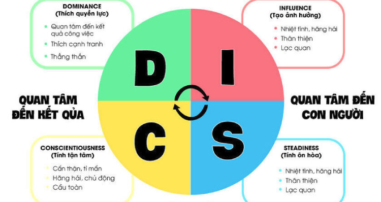 DISC l&agrave; g&igrave;? &ndash; C&ocirc;ng cụ đọc vị kh&aacute;ch h&agrave;ng DISC