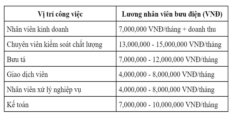 Mức lương nh&acirc;n vi&ecirc;n bưu điện