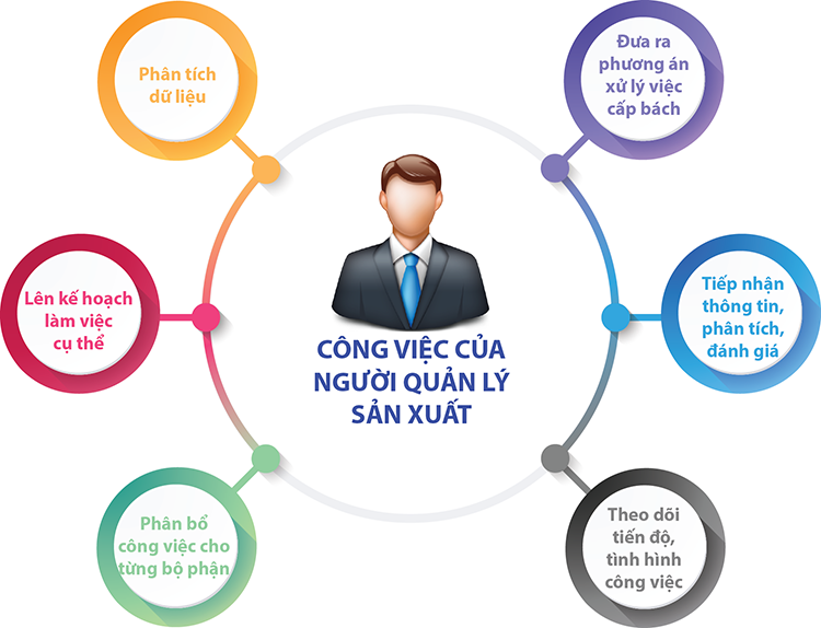 Mô tả công việc quản lý sản xuất